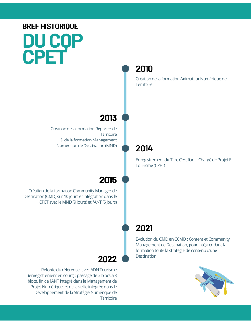 CQP CPET Historique 2010 - 2022